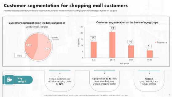 Implementation Of An Effective Retail Center Advertising Plan Ppt PowerPoint Presentation Complete Deck With Slides