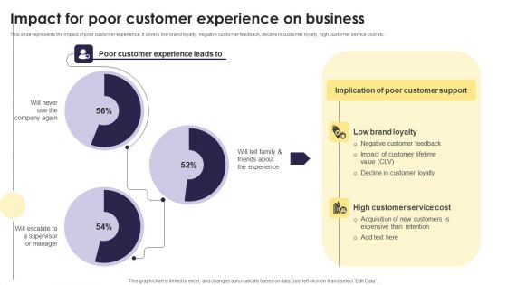 Implementation Of An Efficient Credit Card Promotion Plan Impact Poor Customer Experience Mockup PDF