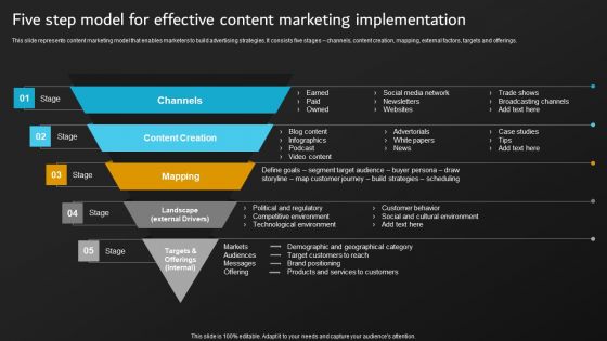 Implementation Of Digital Marketing Five Step Model For Effective Content Marketing Pictures PDF