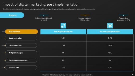 Implementation Of Digital Marketing Tactics By Marketers Ppt PowerPoint Presentation Complete Deck With Slides