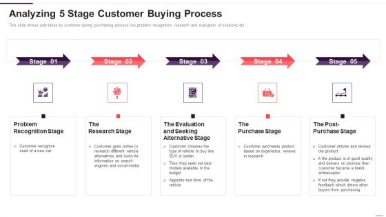 Implementation Plan For New Product Launch Analyzing 5 Stage Customer Buying Process Introduction PDF