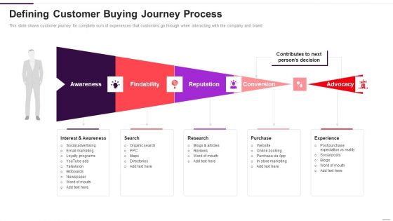 Implementation Plan For New Product Launch Defining Customer Buying Journey Process Demonstration PDF
