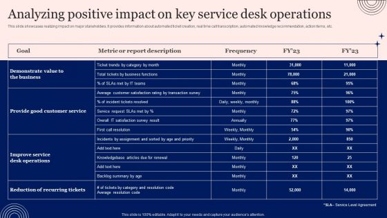 Implementing Advanced Service Help Desk Administration Program Analyzing Positive Impact On Key Service Desk Operations Structure PDF
