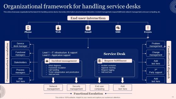 Implementing Advanced Service Help Desk Administration Program Ppt PowerPoint Presentation Complete Deck With Slides