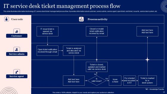 Implementing Advanced Service Help Desk Administration Program Ppt PowerPoint Presentation Complete Deck With Slides