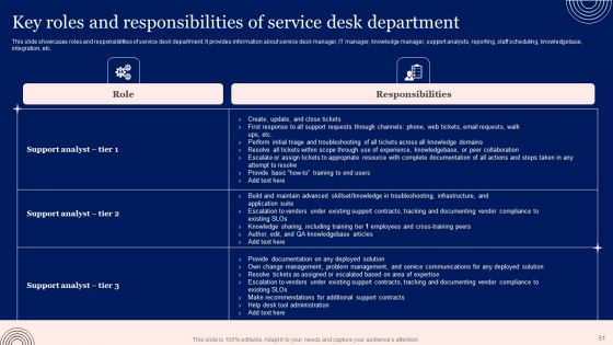 Implementing Advanced Service Help Desk Administration Program Ppt PowerPoint Presentation Complete Deck With Slides