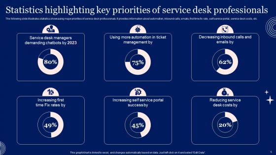 Implementing Advanced Service Help Desk Administration Program Ppt PowerPoint Presentation Complete Deck With Slides