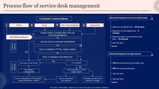 Implementing Advanced Service Help Desk Administration Program Process Flow Of Service Desk Management Designs PDF Implementing Advanced Service Help Desk Administration Program Process Flow Of Service Desk Management Designs PDF