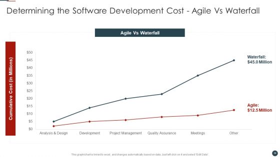 Implementing Agile Software Development Methodology For Cost Cutting IT Ppt PowerPoint Presentation Complete Deck With Slides