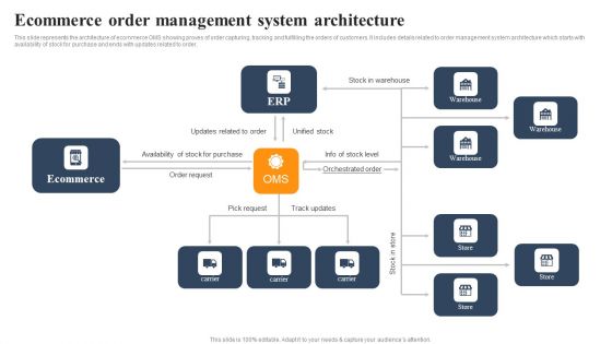 Implementing An Effective Ecommerce Management Framework Ecommerce Order Management System Architecture Guidelines PDF Implementing An Effective Ecommerce Management Framework Ecommerce Order Management System Architecture Guidelines PDF