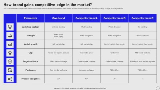 Implementing Annual Brand Marketing Strategy How Brand Gains Competitive Edge In The Market Pictures PDF