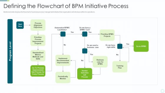 Implementing BPM Techniques Defining The Flowchart Of BPM Initiative Process Slides PDF