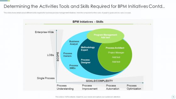 Implementing BPM Techniques Ppt PowerPoint Presentation Complete Deck With Slides