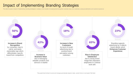 Implementing Brand Development Impact Of Implementing Branding Strategies Graphics PDF Implementing Brand Development Impact Of Implementing Branding Strategies Graphics PDF
