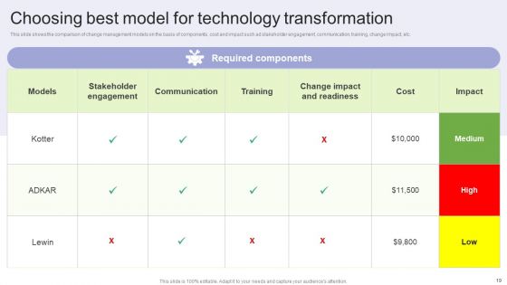 Implementing Change Management Strategy To Transform Business Processes Ppt PowerPoint Presentation Complete Deck With Slides
