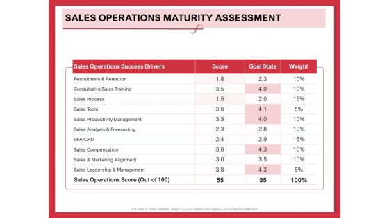 Implementing Compelling Marketing Channel Sales Operations Maturity Assessment Microsoft PDF