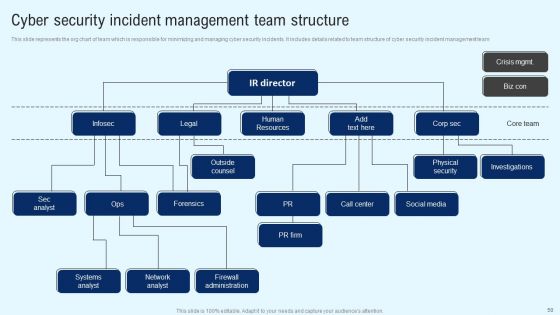 Implementing Cyber Security Incident Management Ppt PowerPoint Presentation Complete Deck With Slides
