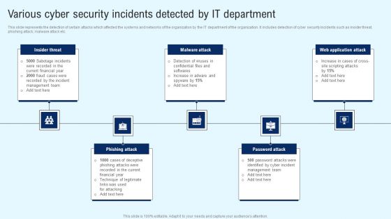 Implementing Cyber Security Incident Various Cyber Security Incidents Detected Elements PDF Implementing Cyber Security Incident Various Cyber Security Incidents Detected Elements PDF