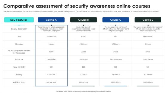Implementing Cybersecurity Awareness Program To Prevent Attacks Comparative Assessment Of Security Graphics PDF