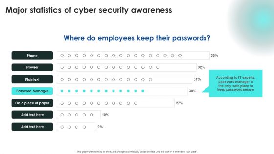 Implementing Cybersecurity Awareness Program To Prevent Attacks Major Statistics Of Cyber Security Awareness Structure PDF