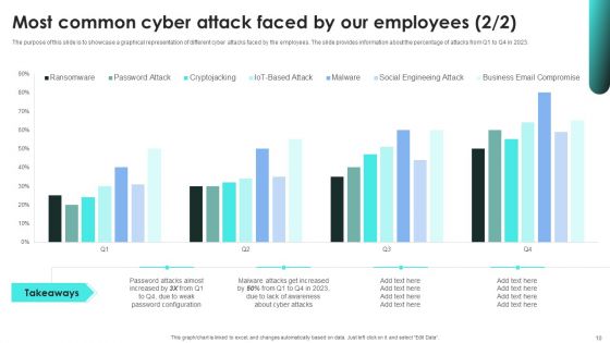 Implementing Cybersecurity Awareness Program To Prevent Attacks Ppt PowerPoint Presentation Complete Deck With Slides
