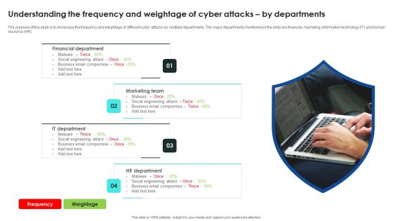 Implementing Cybersecurity Awareness Program To Prevent Attacks Understanding The Frequency And Weightage Topics PDF
