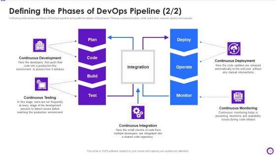 Implementing Development And Operations Pipeline Within Program Development Process IT Ppt PowerPoint Presentation Complete Deck With Slides