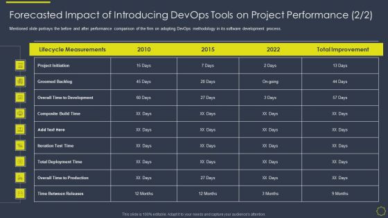 Implementing Development And Operations Platforms For In Time Product Launch IT Forecasted Impact Devops Diagrams PDF