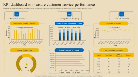 Implementing Digital Customer Service Kpi Dashboard To Measure Customer Service Structure PDF