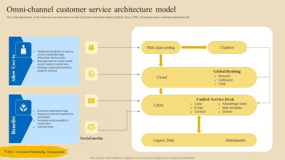 Implementing Digital Customer Service Omni Channel Customer Service Architecture Formats PDF