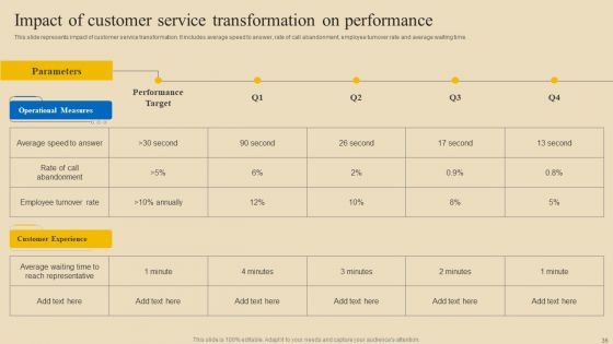 Implementing Digital Customer Service To Transform Processes Ppt PowerPoint Presentation Complete Deck With Slides