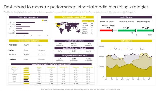 Implementing Digital Marketing Dashboard To Measure Performance Of Social Media Professional PDF
