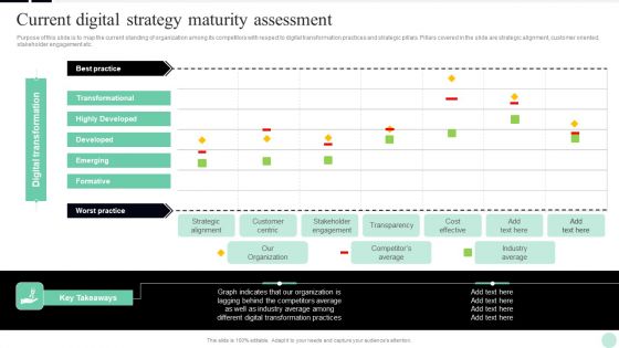 Implementing Digital Transformation Current Digital Strategy Maturity Assessment Slides PDF