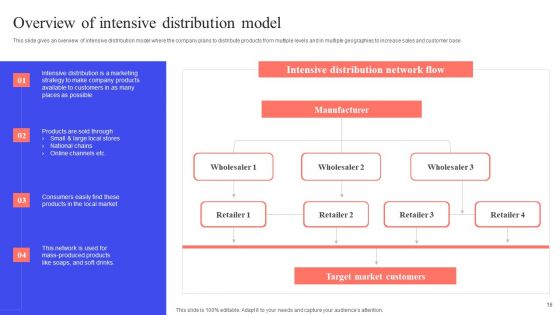 Implementing Effective Distribution Channels To Reduce Cost Ppt PowerPoint Presentation Complete Deck With Slides
