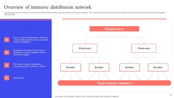 Implementing Effective Distribution Channels To Reduce Cost Ppt PowerPoint Presentation Complete Deck With Slides
