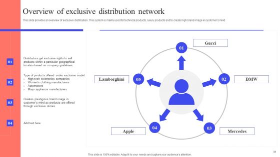 Implementing Effective Distribution Channels To Reduce Cost Ppt PowerPoint Presentation Complete Deck With Slides