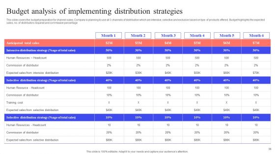 Implementing Effective Distribution Channels To Reduce Cost Ppt PowerPoint Presentation Complete Deck With Slides