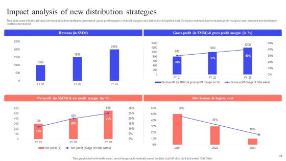 Implementing Effective Distribution Channels To Reduce Cost Ppt PowerPoint Presentation Complete Deck With Slides