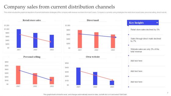 Implementing Effective Distribution Channels To Reduce Cost Ppt PowerPoint Presentation Complete Deck With Slides