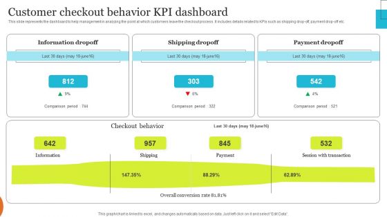 Implementing Effective Ecommerce Managemnet Platform Customer Checkout Behavior KPI Dashboard Sample PDF
