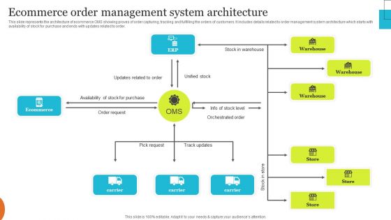 Implementing Effective Ecommerce Managemnet Platform Ecommerce Order Management System Architecture Brochure PDF