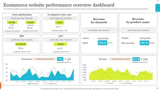 Implementing Effective Ecommerce Managemnet Platform Ppt PowerPoint Presentation Complete Deck With Slides