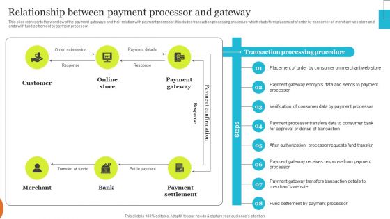 Implementing Effective Ecommerce Managemnet Platform Relationship Between Payment Processor Topics PDF