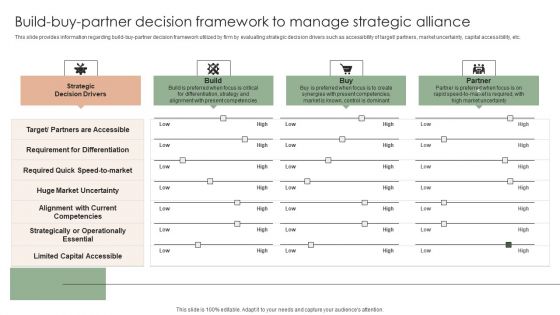 Implementing Effective Strategy Build Buy Partner Decision Framework To Manage Professional PDF