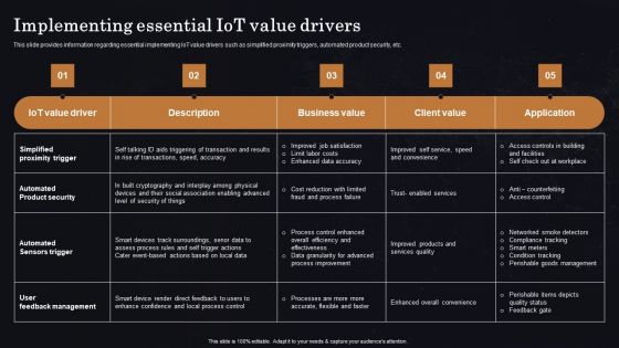 Implementing Essential Iot Value Drivers Ppt Inspiration Design Templates PDF
