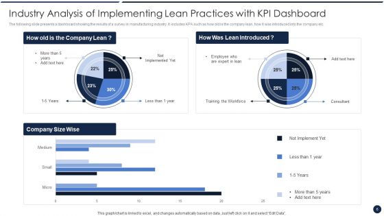 Implementing Lean Practices Ppt PowerPoint Presentation Complete Deck With Slides