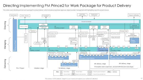 Implementing Pm Prince2 For Work Package Ppt PowerPoint Presentation Complete With Slides