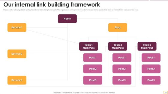 Implementing SEO Strategy To Enhance Business Performance Ppt PowerPoint Presentation Complete With Slides