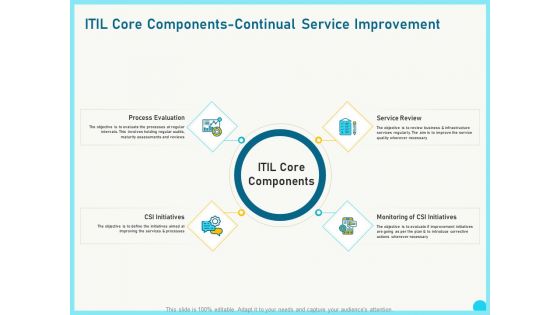Implementing Service Level Management With ITIL Core Components Continual Service Improvement Ideas PDF