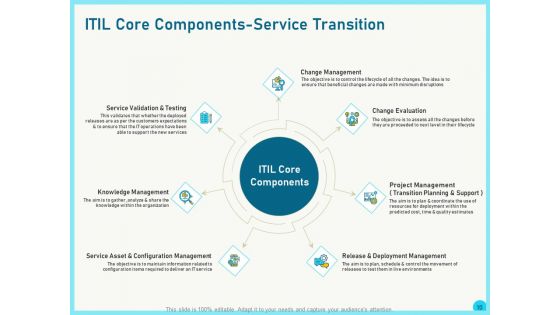Implementing Service Level Management With ITIL Ppt PowerPoint Presentation Complete Deck With Slides